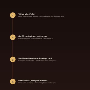 K&ouml;nnte beinhalten: Eine dunkelbraune Infografik mit dem Titel GOODSTOCKPRESS How It Works. Sie zeigt eine vertikale Linie, die vier nummerierte Kreise verbindet. Der Text beschreibt einen vierstufigen Prozess f&uuml;r ein Kartenspiel, einschlie&szlig;lich Anweisungen zur Zielgruppe, zum Erhalt von 50 Karten, zum Mischen und Ziehen sowie zum Vorlesen, damit jeder antworten kann.
