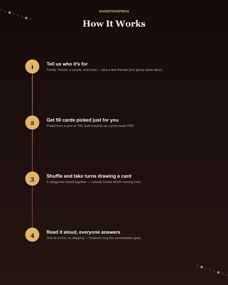 K&ouml;nnte beinhalten: Eine dunkelbraune Infografik mit dem Titel GOODSTOCKPRESS How It Works. Sie zeigt eine vertikale Linie, die vier nummerierte Kreise verbindet. Der Text beschreibt einen vierstufigen Prozess f&uuml;r ein Kartenspiel, einschlie&szlig;lich Anweisungen zur Zielgruppe, zum Erhalt von 50 Karten, zum Mischen und Ziehen sowie zum Vorlesen, damit jeder antworten kann.