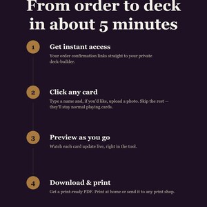 May include: A dark purple informational graphic titled HOW IT WORKS From order to deck in about 5 minutes. It lists four steps: 1. Get instant access, 2. Click any card, 3. Preview as you go, and 4. Download & print, each with descriptive text.