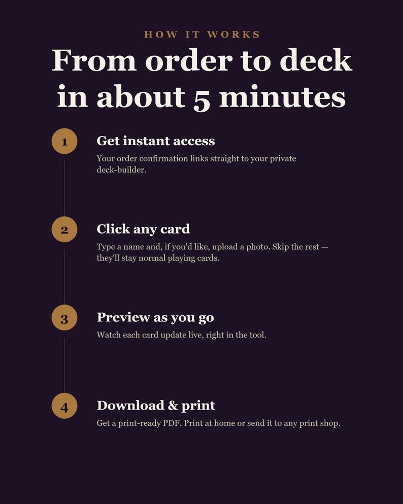 May include: A dark purple informational graphic titled HOW IT WORKS From order to deck in about 5 minutes. It lists four steps: 1. Get instant access, 2. Click any card, 3. Preview as you go, and 4. Download & print, each with descriptive text.