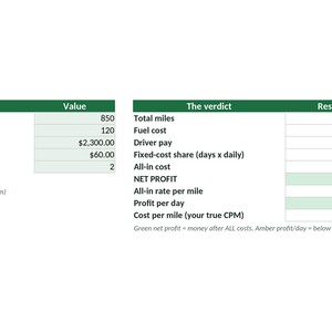 May include: A financial spreadsheet with two tables titled Enter the load and The verdict. The first table lists loaded miles, deadhead miles, gross pay, fees, and days. The second table calculates total miles, fuel cost, driver pay, fixed-cost share, all-in cost, net profit, all-in rate per mile, profit per day, and cost per mile.