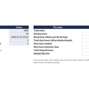 May include: A digital trip planning table with two sections titled Enter the trip and The plan. The first section lists loaded miles 1080, deadhead miles 90, start date 2026-07-24 23:24, and dock hours. The second section displays results including 1170 total miles, 22.5 driving hours, and a projected ETA of Sun 2026-07-26 22:54.