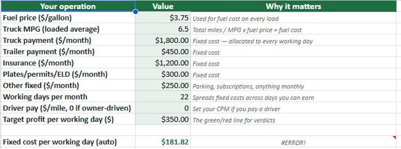 May include: A spreadsheet table titled Your operation, Value, and Why it matters, listing trucking expenses including fuel price at $3.75, truck payment at $1,800.00, trailer payment at $450.00, insurance at $1,200.00, and a calculated fixed cost of $181.82.