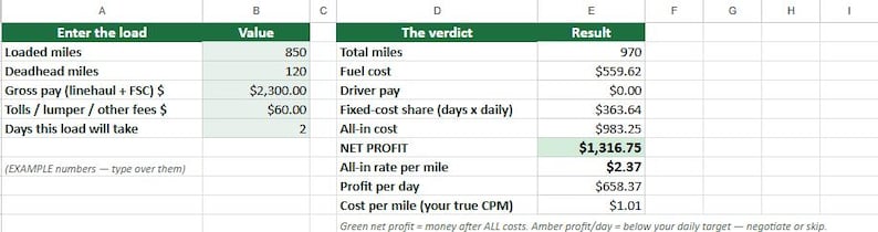 May include: A spreadsheet titled Enter the load and The verdict with columns for Value and Result. It displays financial data including loaded miles, deadhead miles, gross pay, tolls, fuel cost, driver pay, fixed-cost share, all-in cost, and net profit.