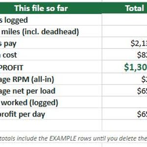 May include: A financial spreadsheet table titled This file so far with columns for categories including Loads logged, Total miles, Gross pay, All-in cost, Net profit, Average RPM, Average net per load, Days worked, and Net profit per day with data.