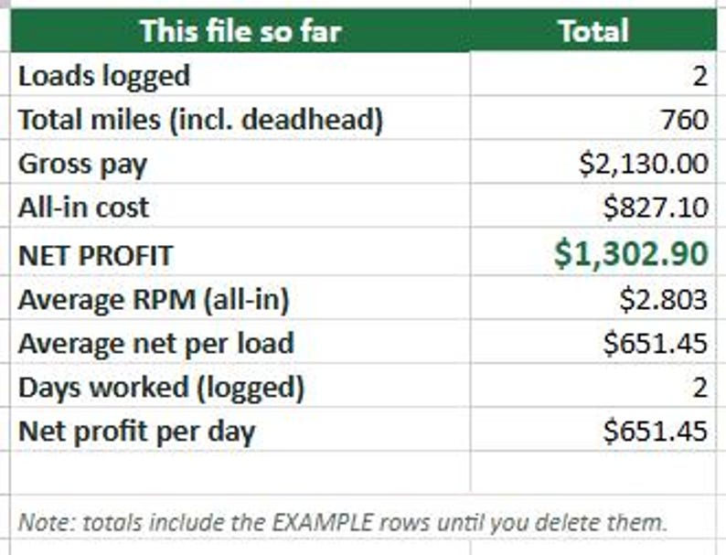 May include: A financial spreadsheet table titled This file so far with columns for categories including Loads logged, Total miles, Gross pay, All-in cost, Net profit, Average RPM, Average net per load, Days worked, and Net profit per day with data.