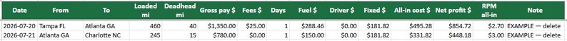 May include: A spreadsheet table with a dark green header row containing columns for Date, From, To, Loaded mi, Deadhead mi, Gross pay $, Fees $, Days, Fuel $, Driver $, Fixed $, All-in cost $, Net profit $, RPM all-in, and Note, with two rows of data.