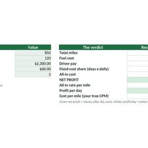 May include: A financial spreadsheet with two tables titled Enter the load and The verdict. The first table lists loaded miles, deadhead miles, gross pay, fees, and days. The second table calculates total miles, fuel cost, driver pay, fixed-cost share, all-in cost, net profit, all-in rate per mile, profit per day, and cost per mile.