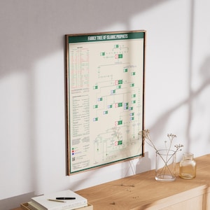 May include: A framed wall poster titled Family Tree of Islamic Prophets, featuring a detailed genealogical chart with green, blue, and red boxes connected by lines on a cream background, displayed in a wooden frame on a plain wall.