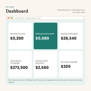 May include: A digital dashboard interface titled Kit & Quill Dashboard featuring six white and dark green rectangular data boxes. The boxes display financial categories including Planned income $5,200, Sinking funds saved $5,080, Sinking funds goal $28,340, Total debt & mortgage $273,500, Monthly debt payment $2,660, and Est. yearly upkeep $305.
