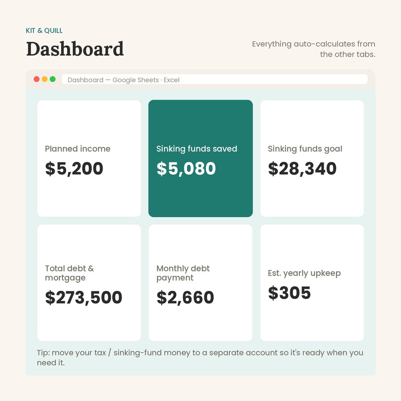 May include: A digital dashboard interface titled Kit & Quill Dashboard featuring six white and dark green rectangular data boxes. The boxes display financial categories including Planned income $5,200, Sinking funds saved $5,080, Sinking funds goal $28,340, Total debt & mortgage $273,500, Monthly debt payment $2,660, and Est. yearly upkeep $305.