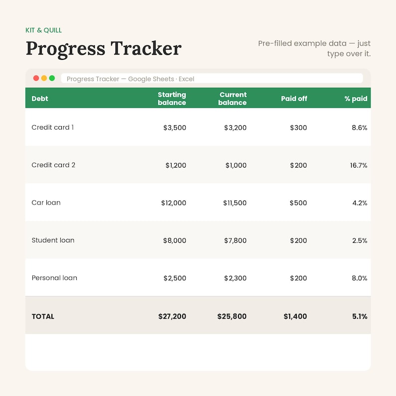 Op de afbeelding: Een digitaal spreadsheet-sjabloon voor schuldbeheer genaamd Kit & Quill Progress Tracker. De tabel bevat kolommen voor schuldtype, beginsaldo, huidig saldo, afgelost bedrag en het percentage afgelost, met ingevulde voorbeeldgegevens.