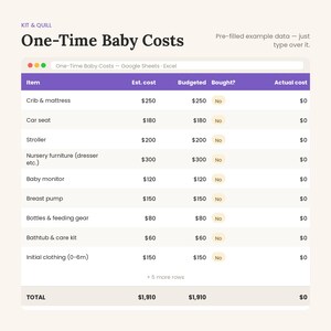 以下が含まれることがあります： Kit & Quillによる「One-Time Baby Costs」というタイトルのデジタルスプレッドシート。ベビーベッド、チャイルドシート、ベビーカーなどの項目が、見積もりコスト、予算、購入状況、実際のコストの列とともに記載されており、合計金額は1,910ドルとなっています。