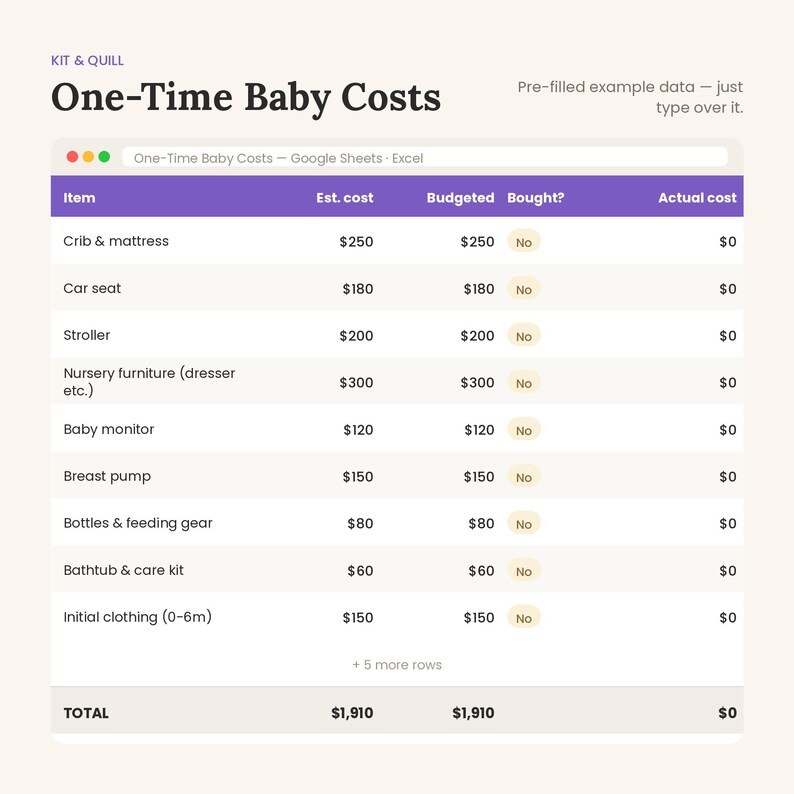 以下が含まれることがあります： Kit & Quillによる「One-Time Baby Costs」というタイトルのデジタルスプレッドシート。ベビーベッド、チャイルドシート、ベビーカーなどの項目が、見積もりコスト、予算、購入状況、実際のコストの列とともに記載されており、合計金額は1,910ドルとなっています。