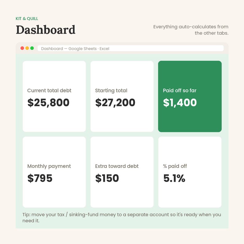 Op de afbeelding: Een digitaal dashboard-interface getiteld Kit & Quill Dashboard met financi&euml;le gegevens in zes witte en groene vakken. De tekst bevat Current total debt $25.800, Starting total $27.200, Paid off so far $1.400, Monthly payment $795, Extra toward debt $150 en % paid off 5,1%.