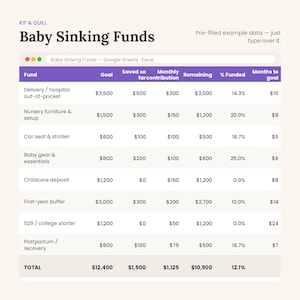 以下が含まれることがあります： Kit & QuillによるBaby Sinking Fundsというタイトルのデジタルスプレッドシート。Fund、Goal、Saved so far、Monthly contribution、Remaining、% Funded、Months to goalの列があります。表には、赤ちゃんの費用に関する事前入力されたサンプルデータが含まれています。