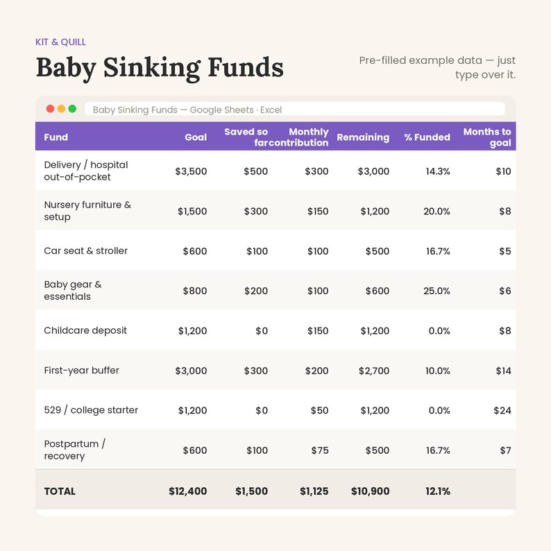 以下が含まれることがあります： Kit & QuillによるBaby Sinking Fundsというタイトルのデジタルスプレッドシート。Fund、Goal、Saved so far、Monthly contribution、Remaining、% Funded、Months to goalの列があります。表には、赤ちゃんの費用に関する事前入力されたサンプルデータが含まれています。