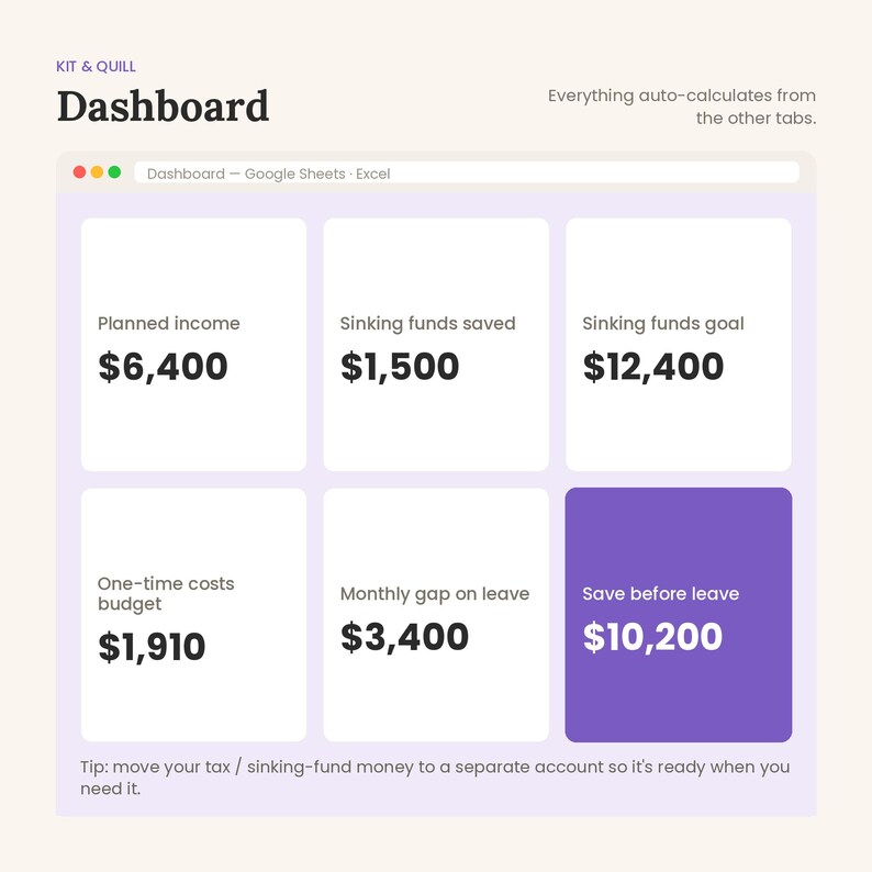以下が含まれることがあります： Kit & Quill Dashboardというタイトルのデジタルダッシュボードインターフェース。Planned income $6,400、Sinking funds saved $1,500、Sinking funds goal $12,400、One-time costs budget $1,910、Monthly gap on leave $3,400、Save before leave $10,200という財務指標を表示する6枚の白と紫の長方形のデータカードが含まれています。