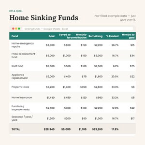 May include: A digital spreadsheet titled Home Sinking Funds by Kit & Quill, featuring columns for Fund, Goal, Saved so far, Monthly contribution, Remaining, % Funded, and Months to goal. The table tracks home expenses like repairs and insurance.