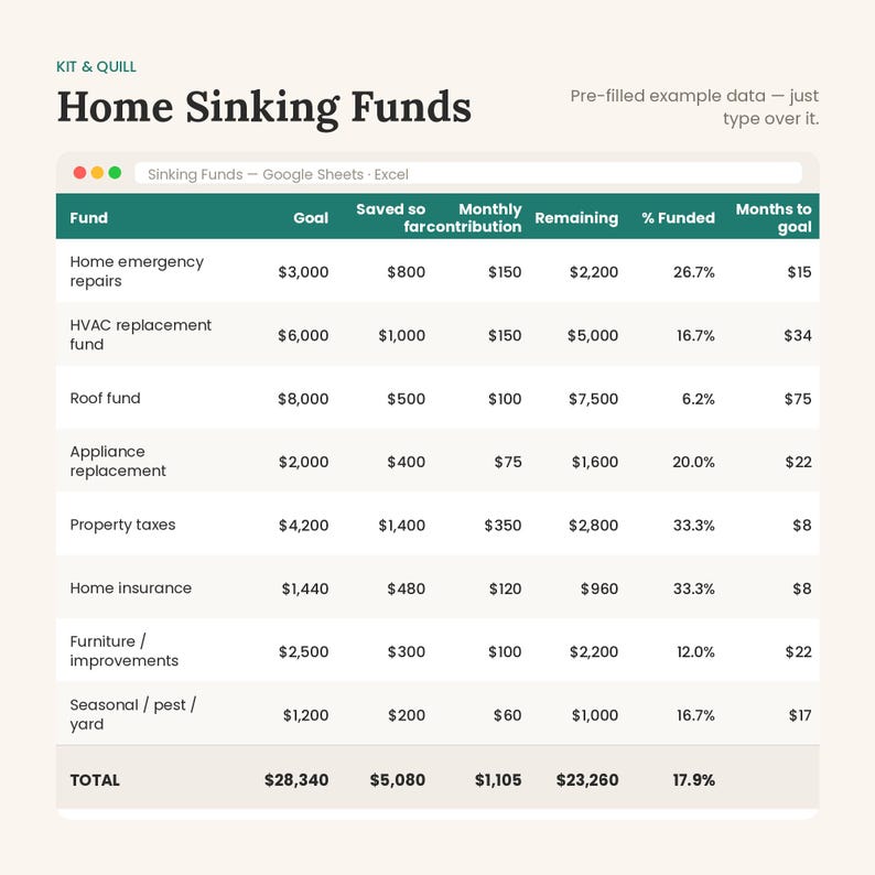 May include: A digital spreadsheet titled Home Sinking Funds by Kit & Quill, featuring columns for Fund, Goal, Saved so far, Monthly contribution, Remaining, % Funded, and Months to goal. The table tracks home expenses like repairs and insurance.