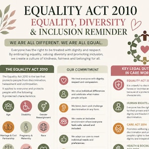 Peut inclure: Une affiche informative intitulée Equality Act 2010 Equality, Diversity & Inclusion Reminder. Le document présente les obligations légales, les caractéristiques protégées et les applications pratiques pour les soins, avec des icônes et du texte.