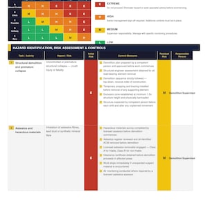 Puede incluir: Un documento de método de trabajo seguro para demolición, que presenta una matriz de evaluación de riesgos con niveles codificados por colores de bajo a extremo. La tabla describe los peligros, medidas de control y responsabilidades.
