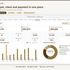 May include: A digital dashboard interface titled Roofing Tracker displaying financial metrics including total income of $126,110, net profit of $91,873, and outstanding unpaid amounts of $39,200, alongside bar charts and a donut chart for income by service.