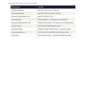 K&ouml;nnte beinhalten: Ein Dokument mit dem Titel The AI API Cost Control Playbook - 2026 Edition, das eine Quick-Reference Cheat Sheet Tabelle enth&auml;lt. Die Tabelle listet Bedingungen wie Cheapest reliable tier und Async workloads sowie empfohlene KI-Aktionen auf.
