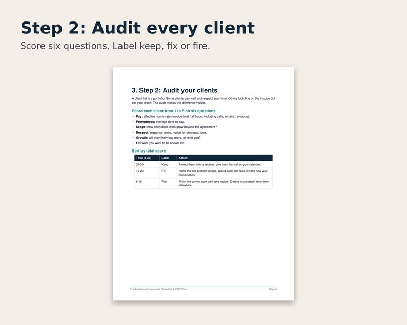 以下が含まれることがあります： Step 2: Audit your clientsというタイトルの文書ページ。6つの質問を1から5で評価する手順が記載されています。Total、Label、Actionの列がある表が含まれており、スコアに基づいてクライアントをKeep、Fix、Fireに分類しています。