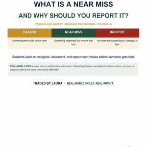 May include: An educational poster titled NOBODY TAUGHT ME THIS: WHAT IS A NEAR MISS AND WHY SHOULD YOU REPORT IT? It features a table defining Hazard, Near Miss, and Incident, with text explaining workplace safety, incident prevention, and CTE skills.