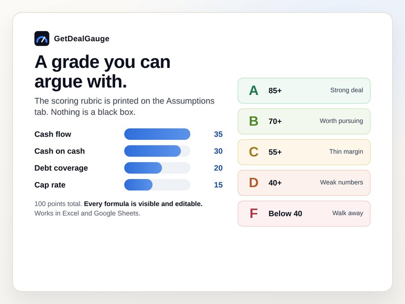 K&ouml;nnte beinhalten: Eine GetDealGauge-Dashboard-Grafik, die eine Bewertungsmatrix mit Kategorien wie Cash flow, Cash on cash, Debt coverage und Cap rate zeigt. Rechts ist eine Bewertungsskala von A bis F mit den entsprechenden Punkteschwellenwerten dargestellt.