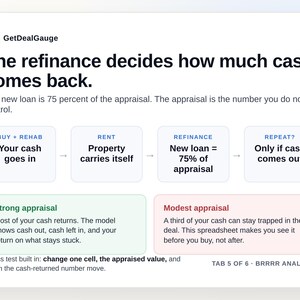 K&ouml;nnte beinhalten: Eine Infografik mit dem Titel GetDealGauge zur Erl&auml;uterung der Immobilienfinanzierung. Sie skizziert einen vierstufigen Prozess: Kauf und Sanierung, Vermietung, Refinanzierung und Wiederholung. Sie vergleicht starke und moderate Sch&auml;tzwerte f&uuml;r Kredite.