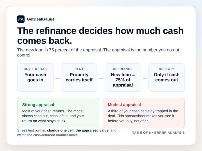 K&ouml;nnte beinhalten: Eine Infografik mit dem Titel GetDealGauge zur Erl&auml;uterung der Immobilienfinanzierung. Sie skizziert einen vierstufigen Prozess: Kauf und Sanierung, Vermietung, Refinanzierung und Wiederholung. Sie vergleicht starke und moderate Sch&auml;tzwerte f&uuml;r Kredite.