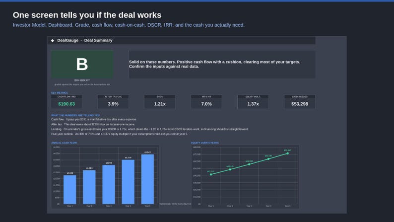 May include: A digital dashboard interface titled DealGauge Deal Summary displaying financial metrics including a B grade, cash flow of $190.63, 3.9% after tax cash, 1.21x DSCR, 7.0% IRR, 1.37x equity mult, and $53,298 cash needed with bar and line charts.