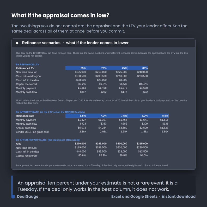 K&ouml;nnte beinhalten: Eine dunkelgraue Infografik mit dem Titel What if the appraisal comes in low? und einer Tabelle namens Refinance scenarios. Sie zeigt Finanzdaten zu Beleihungsausl&auml;ufen, Zinss&auml;tzen und Werten nach der Reparatur in verschiedenen Spalten.