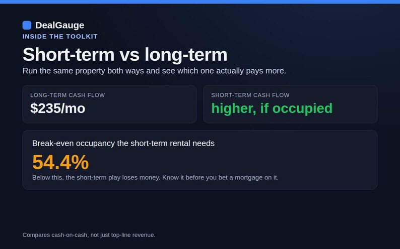 May include: A dark blue digital dashboard titled DealGauge featuring a comparison of short-term versus long-term cash flow. It displays a long-term cash flow of $235/mo, a short-term cash flow labeled higher, if occupied, and a break-even occupancy of 54.4%.