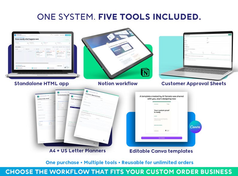 May include: A digital business management system featuring five tools: a standalone HTML app, a Notion workflow, customer approval sheets, A4 and US letter planners, and editable Canva templates. The text reads ONE SYSTEM. FIVE TOOLS INCLUDED.