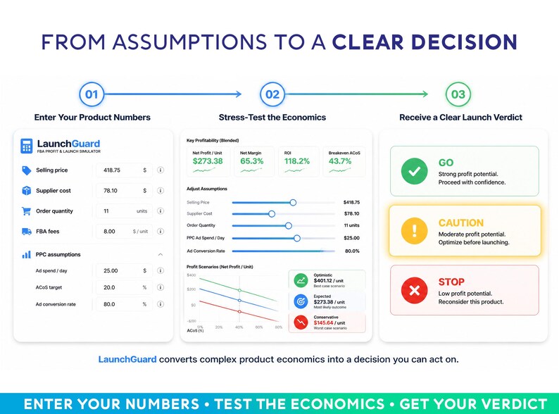 Peut inclure: Une interface logicielle LaunchGuard affichant un processus en trois &eacute;tapes : Enter Your Product Numbers, Stress-Test the Economics et Receive a Clear Launch Verdict. Le tableau de bord comprend des champs de saisie pour le prix de vente, le co&ucirc;t fournisseur, la quantit&eacute;, les frais FBA et les hypoth&egrave;ses PPC, ainsi que des graphiques de sc&eacute;narios de profit et un guide de d&eacute;cision cod&eacute; par couleur.