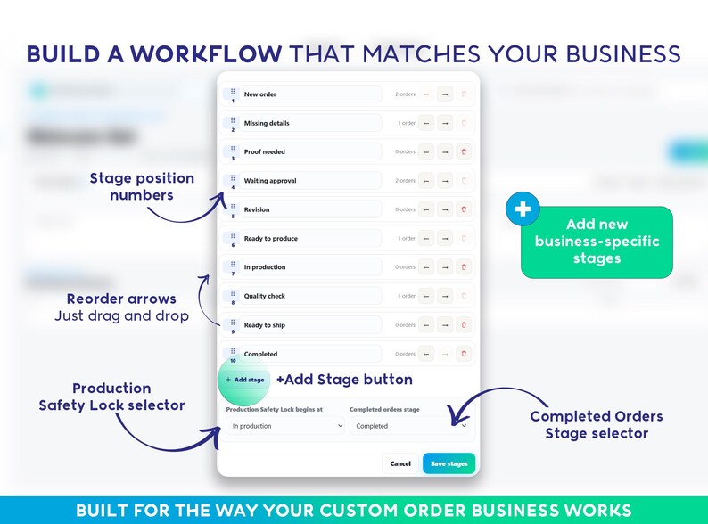 May include: A digital interface for business workflow management featuring a list of order stages including New order, Missing details, Proof needed, Waiting approval, Revision, Ready to produce, In production, Quality check, Ready to ship, and Completed.