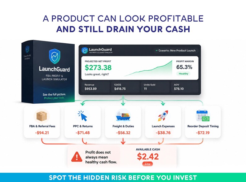 Peut inclure: Une infographie num&eacute;rique pour le logiciel LaunchGuard FBA Profit & Launch Simulator. Elle affiche un tableau de bord d'analyse des profits avec un b&eacute;n&eacute;fice net projet&eacute; de 273,38 $, divers frais comme les commissions FBA, PPC et fret, menant &agrave; un flux de tr&eacute;sorerie faible de 2,42 $.