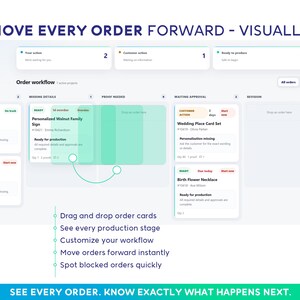 May include: A digital order workflow dashboard titled MOVE EVERY ORDER FORWARD - VISUALLY. It features columns for order stages, drag-and-drop cards for items like Personalized Walnut Family Sign, and a list of features including drag and drop order cards.