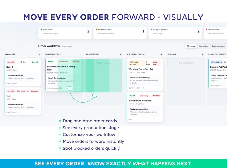 May include: A digital order workflow dashboard titled MOVE EVERY ORDER FORWARD - VISUALLY. It features columns for order stages, drag-and-drop cards for items like Personalized Walnut Family Sign, and a list of features including drag and drop order cards.