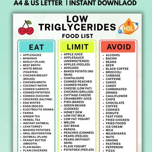 May include: A digital chart titled LOW TRIGLYCERIDES FOOD LIST with three columns labeled EAT, LIMIT, and AVOID. The chart features icons of cherries and an HDL cholesterol symbol. It lists various food items under each category in black text.