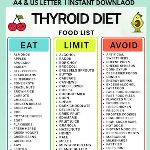 May include: A digital chart titled THYROID DIET FOOD LIST with three columns headed EAT, LIMIT, and AVOID. The document features illustrations of two red cherries and a cartoon avocado, listing various food items under each category.