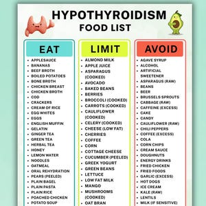 Op de afbeelding: Een digitale kaart met de titel HYPOTHYROIDISM FOOD LIST met drie kolommen genaamd EAT, LIMIT en AVOID. De kaart bevat lijsten met voedingsmiddelen onder elke categorie, versierd met een cartoon schildklier en een avocado-figuurtje. De tekst luidt A4 & US LETTER | INSTANT DOWNLAOD.