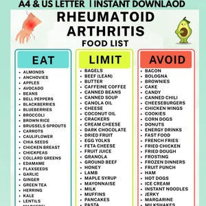 May include: A digital chart titled Rheumatoid Arthritis Food List with three columns labeled Eat, Limit, and Avoid. The Eat column is teal, Limit is light green, and Avoid is red. It includes an illustration of a hand and an avocado character.
