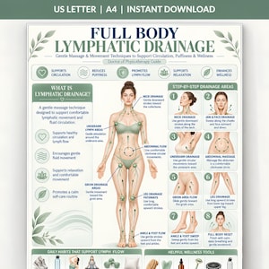 May include: An educational poster titled Full Body Lymphatic Drainage featuring a central human figure with green lymphatic pathways. It includes text, numbered step-by-step diagrams for massage techniques, and icons for wellness habits.