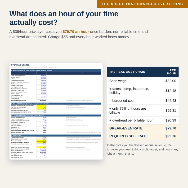 May include: A business spreadsheet titled Overhead & Rates with a table titled The Real Cost Chain. The document calculates labor costs, including base wage, taxes, insurance, and overhead, showing a break-even rate of $79.70 and a required sell rate of $93.76.