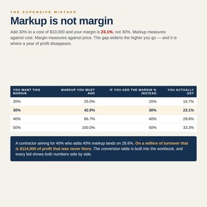 May include: An educational infographic titled The Expensive Mistake: Markup is not margin. It features a table comparing markup percentages against margin percentages, with text explaining how adding 30% to a cost of $10,000 results in 23.1% margin.