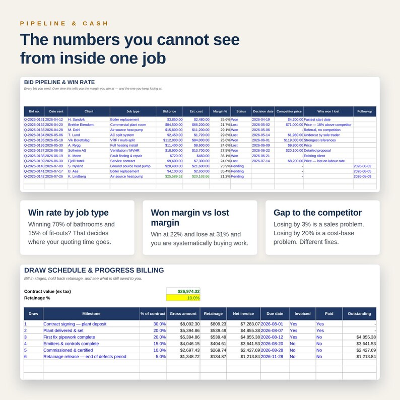 May include: A business dashboard titled Pipeline & Cash displaying a Bid Pipeline & Win Rate table with columns for bid number, date, client, job type, price, cost, margin, status, and competitor data, plus a Draw Schedule & Progress Billing table.